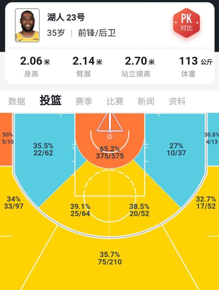 字母哥投篮能力「5位NBA球星投篮热点图字母哥很像詹姆斯2人比哈登还魔球」