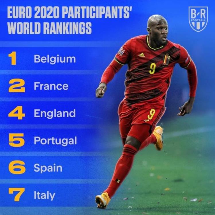 欧洲杯24队世界排名比利时压法国居首英格兰第4德国第12