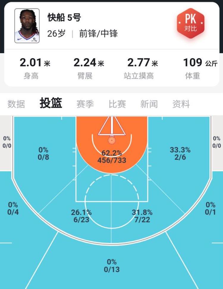 字母哥投篮能力「5位NBA球星投篮热点图字母哥很像詹姆斯2人比哈登还魔球」