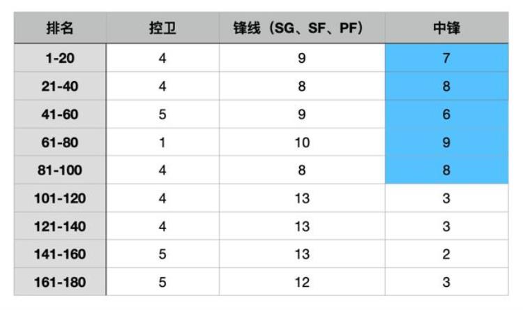 2021nba范特西「我们剖析了180名球员只为了帮你玩好范特西2022」
