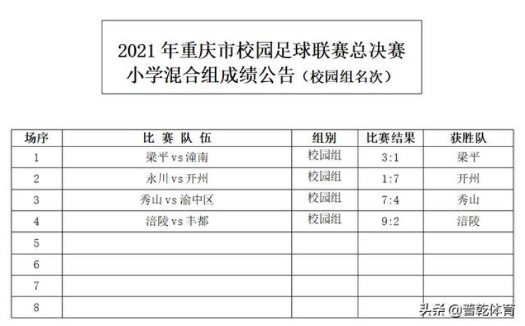 2019重庆市校园足球总决赛小学甲组「2021年重庆市校园足球联赛总决赛小学混合组成绩公告普乾体育」