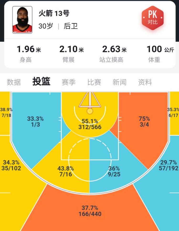 字母哥投篮能力「5位NBA球星投篮热点图字母哥很像詹姆斯2人比哈登还魔球」