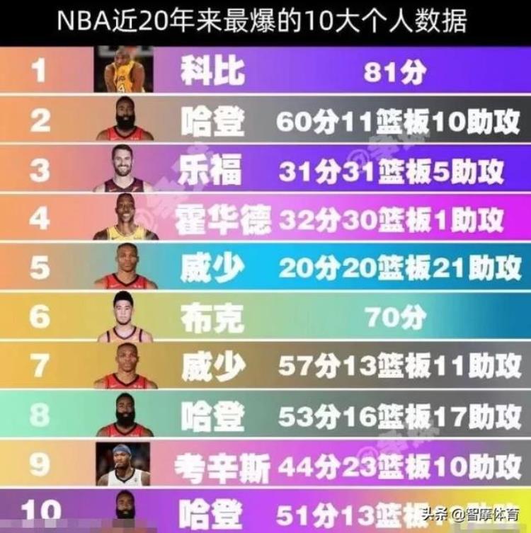 哈登生涯单场最高分「NBA过去二十年最劲爆的十大个人单场数据哈登三度上榜」