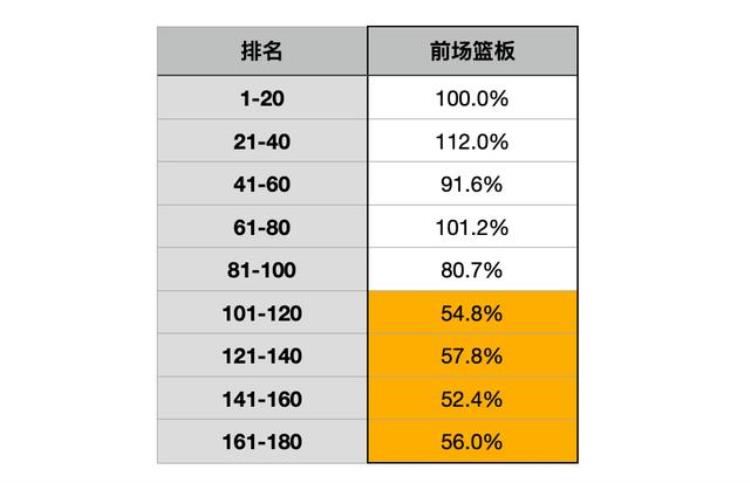 2021nba范特西「我们剖析了180名球员只为了帮你玩好范特西2022」