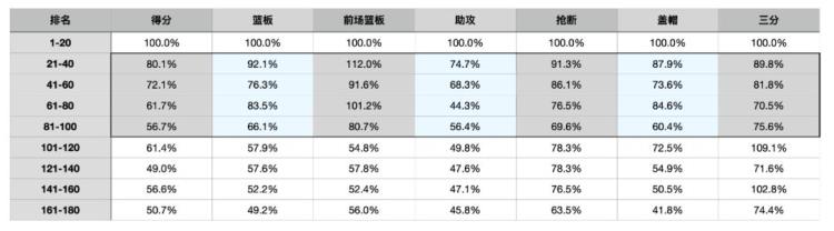 2021nba范特西「我们剖析了180名球员只为了帮你玩好范特西2022」