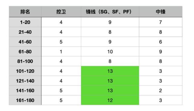 2021nba范特西「我们剖析了180名球员只为了帮你玩好范特西2022」