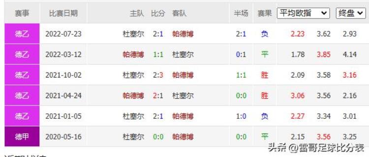 帕德博恩 VS 杜塞多夫「数据德乙2场荷乙4场桑德豪森VS达姆施塔帕德博恩VS杜塞多夫」