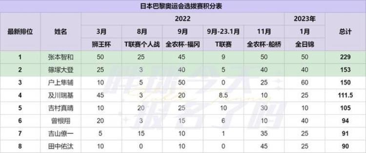 日乒最新积分榜出炉早田张本断层第1恐要三线出击伊藤跌出前3