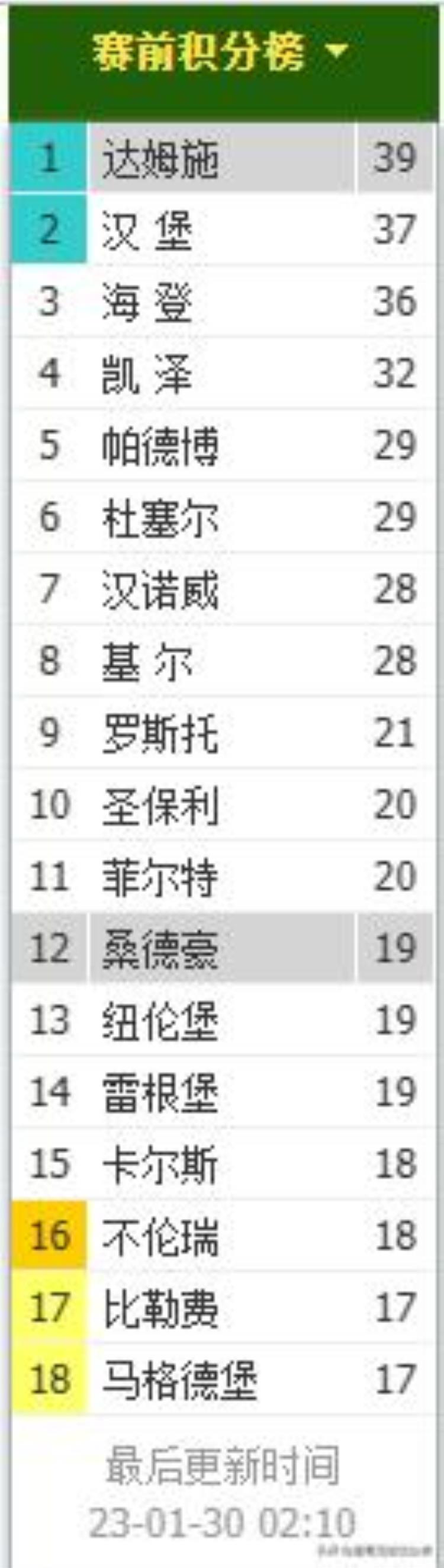 帕德博恩 VS 杜塞多夫「数据德乙2场荷乙4场桑德豪森VS达姆施塔帕德博恩VS杜塞多夫」