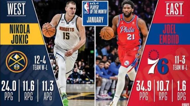 恩比德约基奇获NBA周最佳「恩比德和约基奇当选NBA1月份最佳球员哈登落选全明星替补」