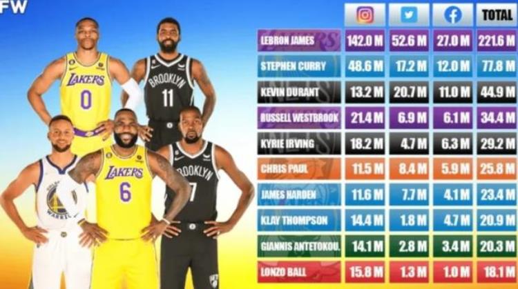 NBA球星社媒粉丝TOP10詹姆斯断崖领先居首库里杜兰特分居二三