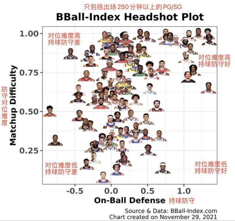 nba防守最好的控球后卫「NBA截至目前哪些后卫的持球防守比较好防守对位难度比较高」