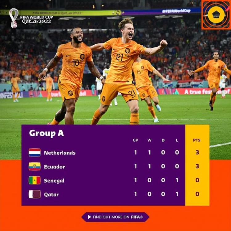 比利时洲杯名单「世界杯AB组积分榜英格兰荷兰厄瓜多尔3分」