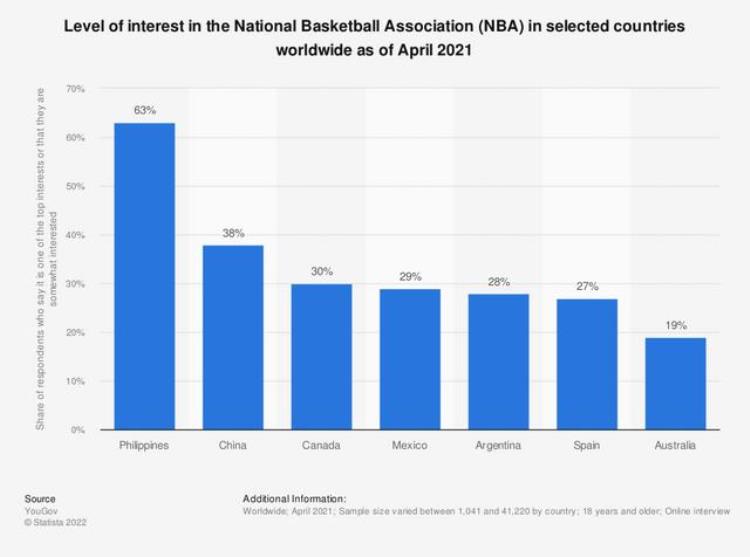 nba在世界的影响有多大「NBA的影响力到底有多大世界第二大联赛仅次于NFL」
