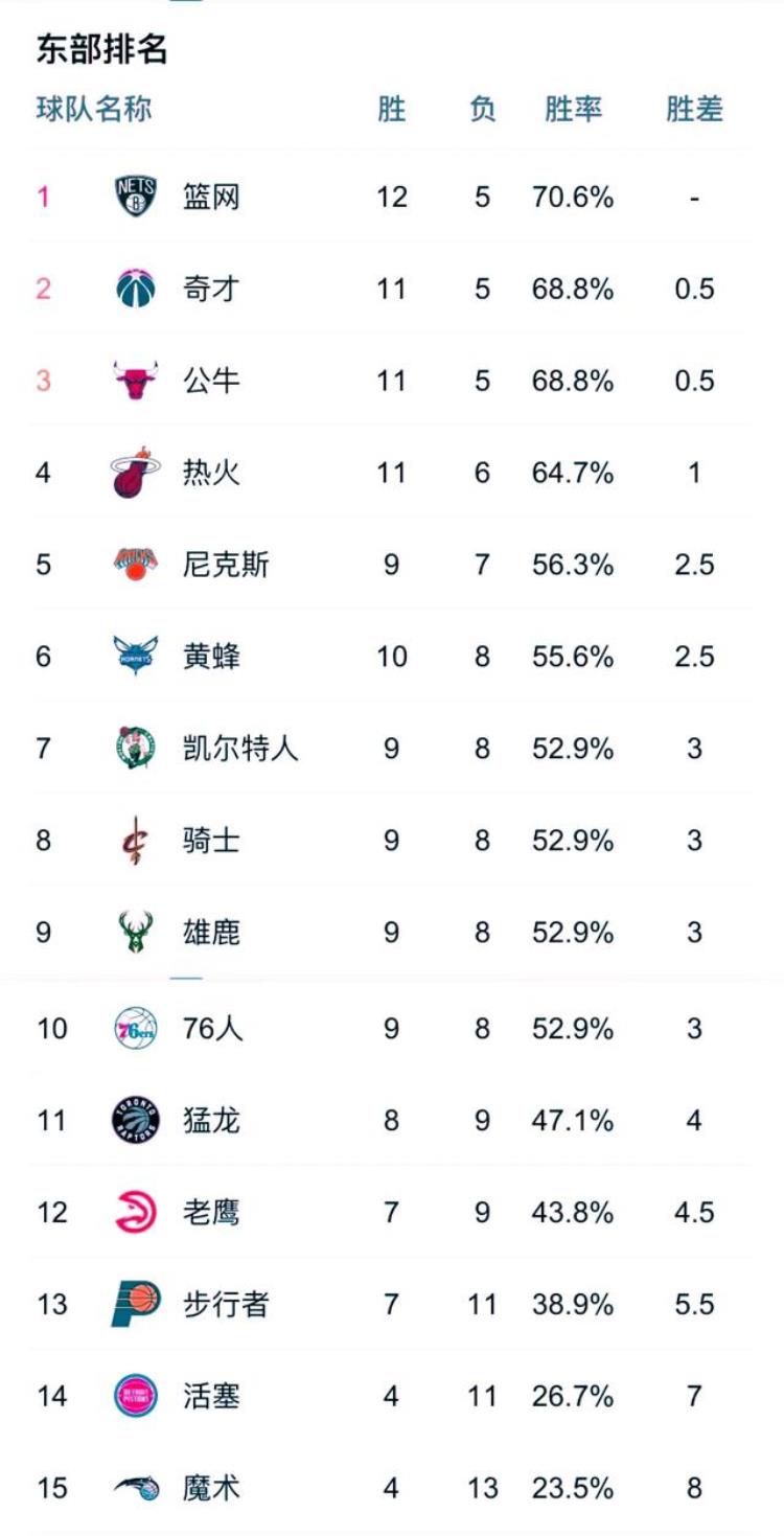 现形记NBA30队对阵胜率超50球队的战绩全览