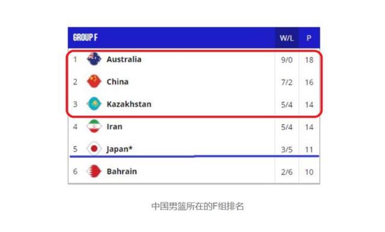 2019男篮世界杯得分榜「世预赛最新积分榜中国男篮排名第二锁定世界杯名额还需要1胜」
