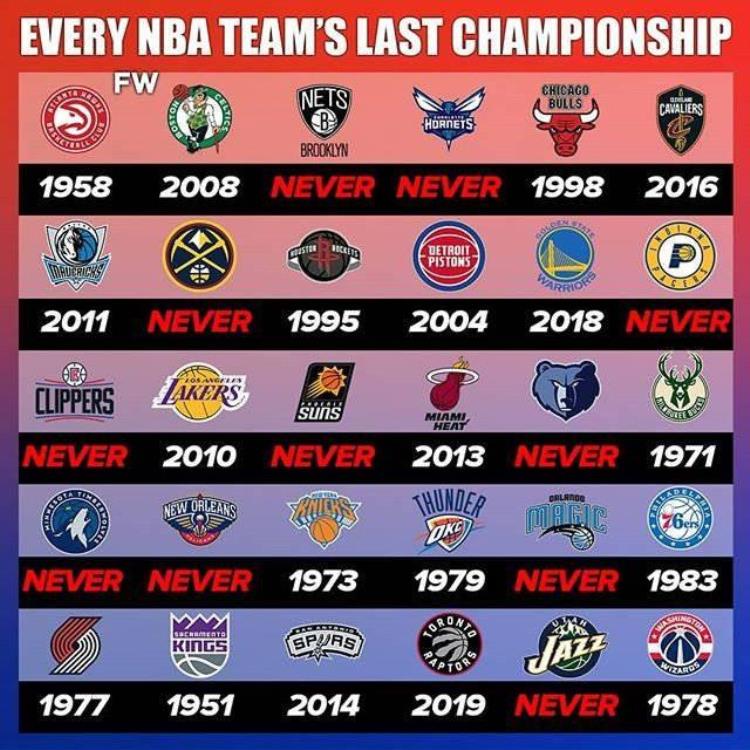 NBA30队上一次夺冠年份盘点有11队从未夺冠