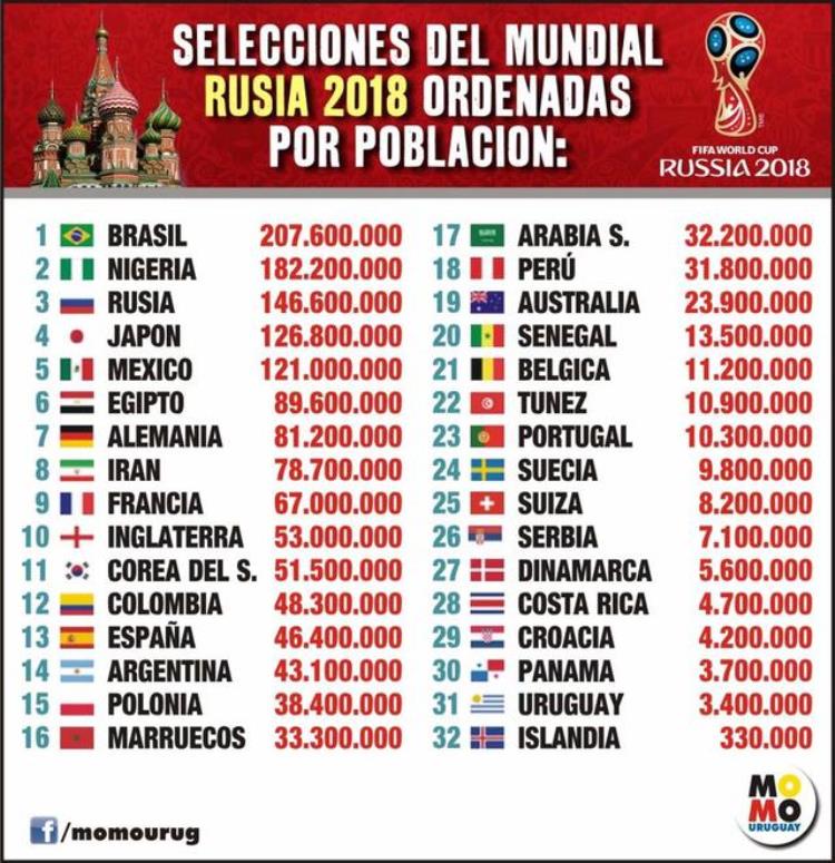 世界杯人数「世界杯参赛32国人口盘点5国破亿冰岛仅33万人」