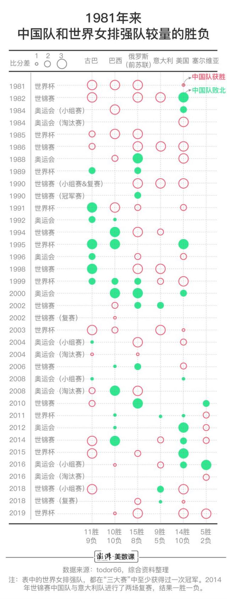 中国女排以十一连胜的骄人成绩夺得第十个世界冠军「女排豪取10连胜世界杯卫冕成功数说70年女排辉煌战绩」