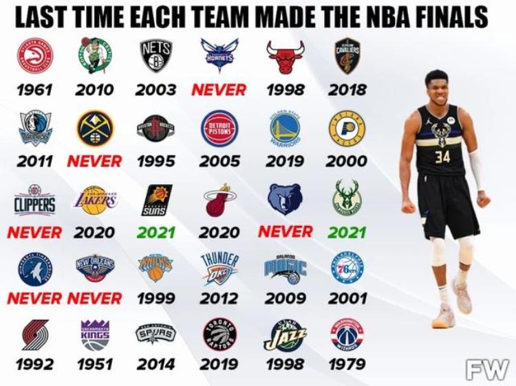 上一次每支球队进入NBA总决赛的时间