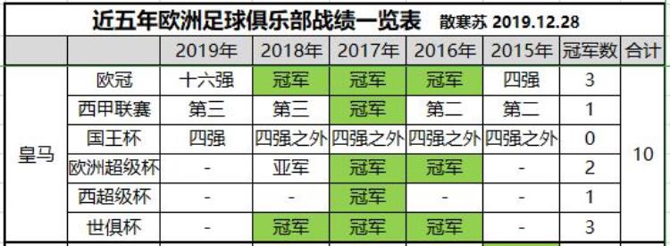 近五年欧洲豪门战绩一览表利物浦5年3冠皇马依然是最大赢家