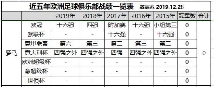 近五年欧洲豪门战绩一览表利物浦5年3冠皇马依然是最大赢家