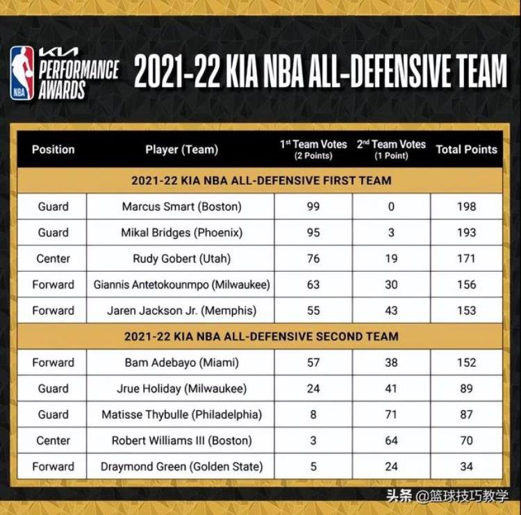 最佳防守球员候选:戈贝尔入围「NBA官宣最佳防守阵容出炉戈贝尔连续6年入选最佳防守一阵」