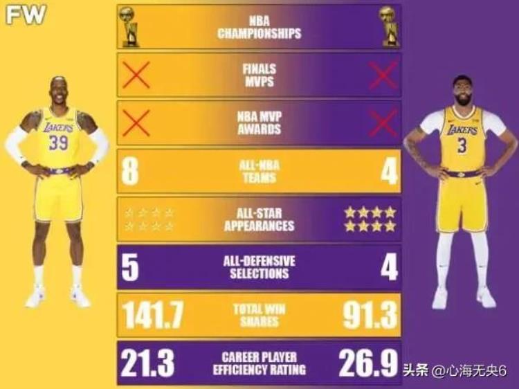 霍华德生涯总得分为多少「霍华德生涯数据优于戴维斯却无球可打NBA失意将进入美职业摔角」