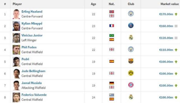 梅西c罗谁身价高「世界杯开赛在即梅西C罗身价几何哪名球员身价最高」