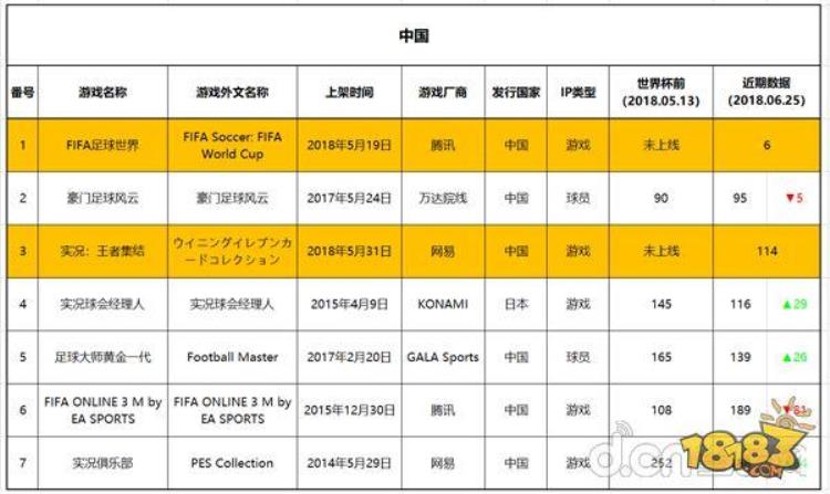 哪款足球手游可以踢世界杯「世界杯8国58款足球手游正走火这些国家的球迷都喜欢玩哪款」