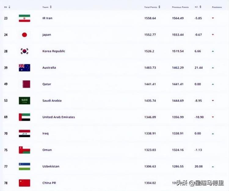 FIFA男足最新世界排名「FIFA男足最新排名出炉国足跌出亚洲前10世界第78近4年最差」
