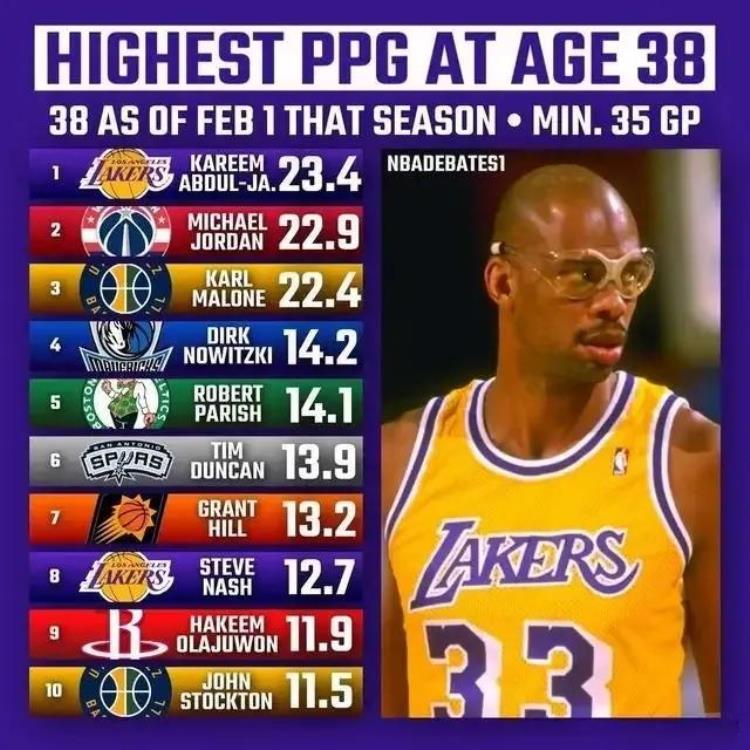 nba超过38岁「NBA历史上38岁还在打比赛的球员数量出乎意料」