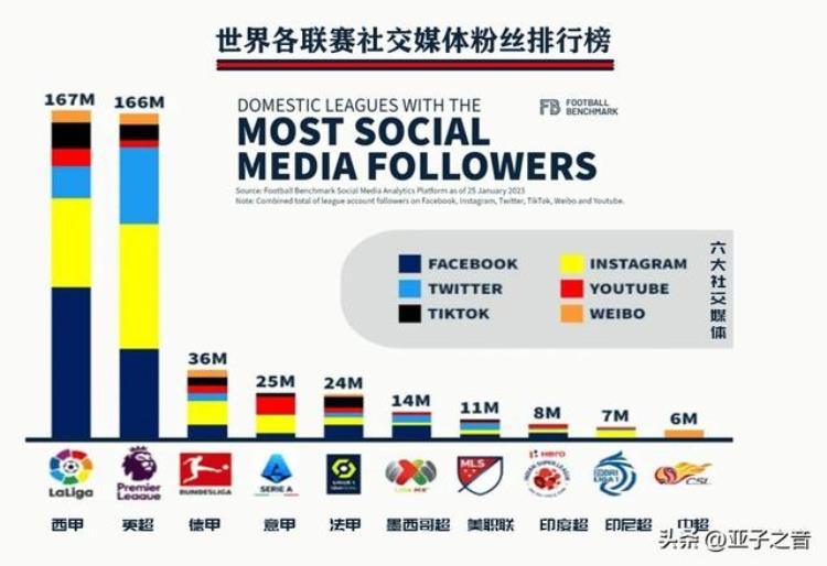 全球社交平台粉丝排名「世界各联赛社交媒体粉丝排行榜|五大联赛占据前五榜单中超第十」