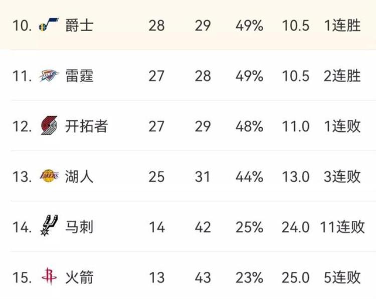 76人排名第一「NBA最新排名76人第3雄鹿10战全胜独行侠第4开拓者第12」