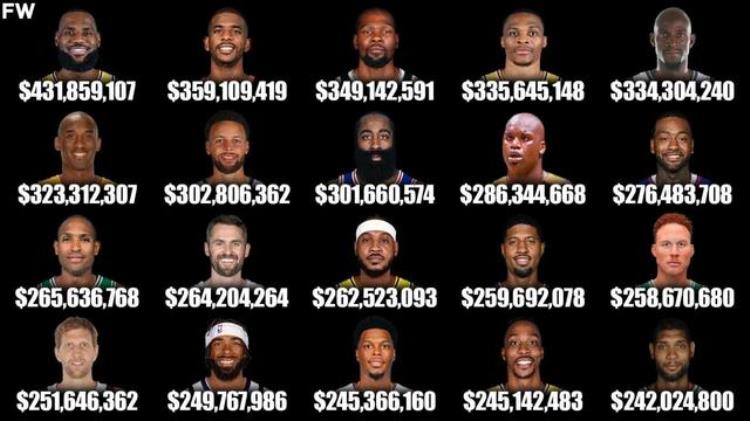 nba历史收入最高的球员「美媒列出NBA职业生涯总收入最高的20名球员其中13人是现役球员」