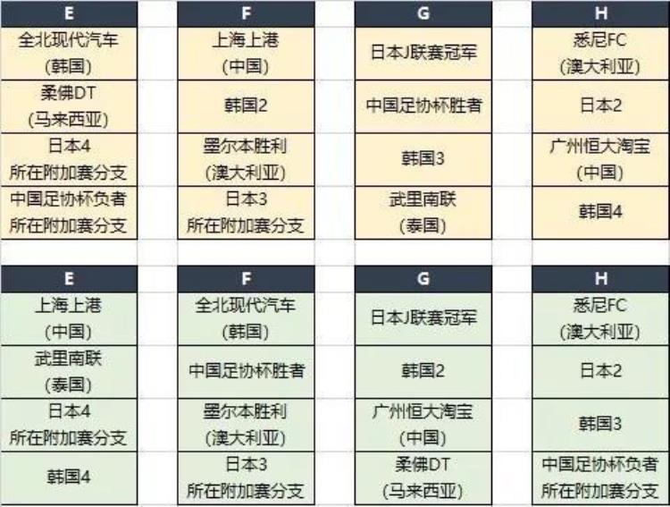 亚冠联赛抽签「亚冠抽签规则巨变极端情况中日韩冠军同组」