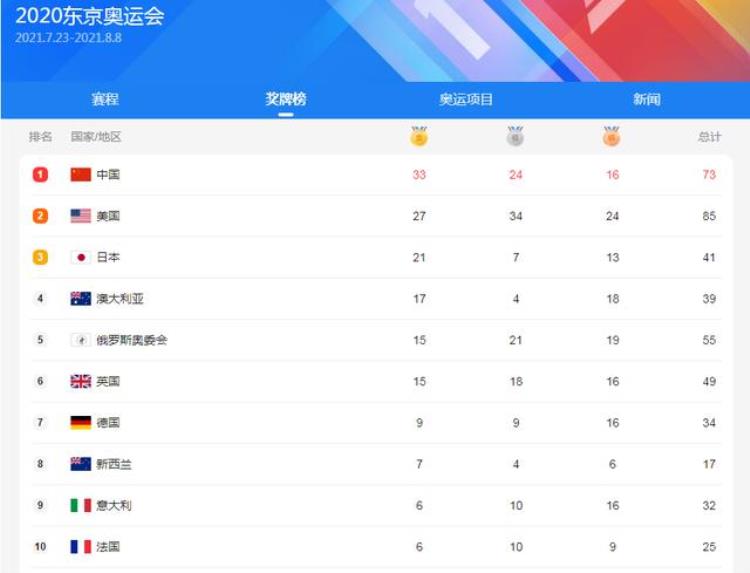 接下来中国队至少还有4枚金牌是瓮中捉鳖预测金牌总数在3741枚