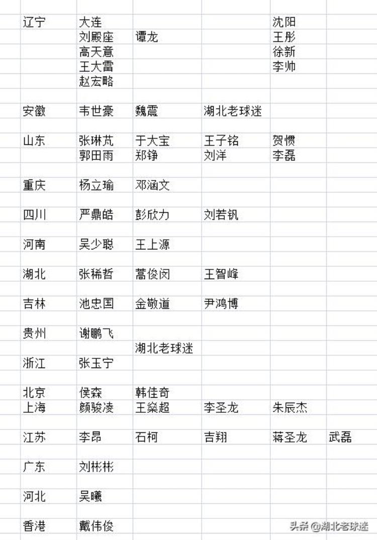 新国足籍贯统计两省并列第一南北差距小4个省最让人意外