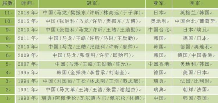 往届世界杯得主「历届世界杯男团三甲11届比赛中国9冠马龙许昕夺标次数最多」