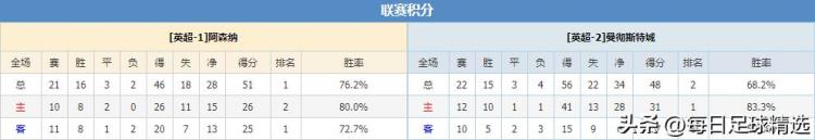 英超直播阿森纳vs曼城「周三竞彩001英超阿森纳vs曼城英超争冠悬念今夜再度归来」