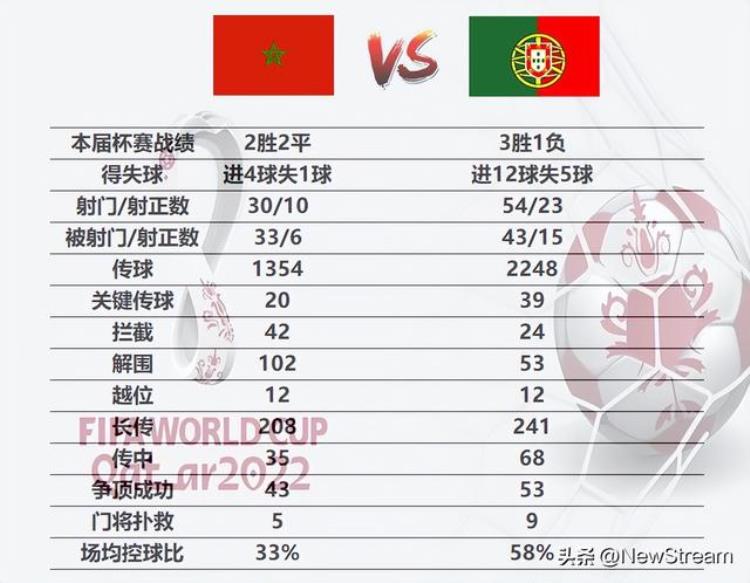 棋逢敌手摩洛哥vs葡萄牙比赛前瞻及比分预测「棋逢敌手摩洛哥VS葡萄牙比赛前瞻及比分预测」