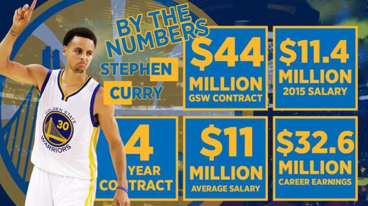 nba单赛季最高工资「NBA单赛季球员最高薪水盘点詹姆斯3100万库里4810万科比呢」