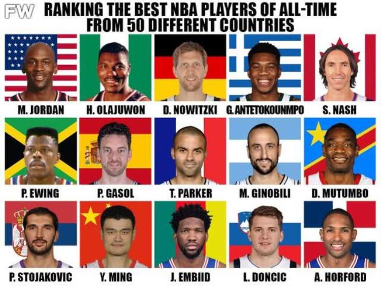 世界最强nba球员「各国最强NBA球员排名出炉姚明仅列12位合适吗前十能挤掉哪个」