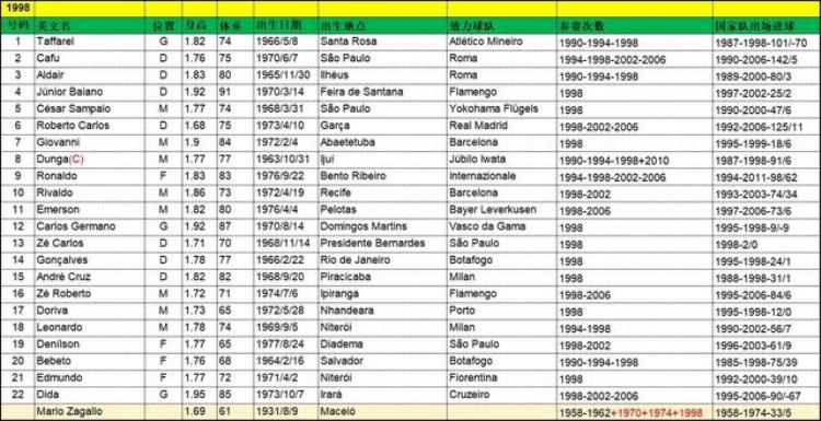 九八世界杯巴西「忆世界杯重温98世界杯32强之A组参赛队巴西队」