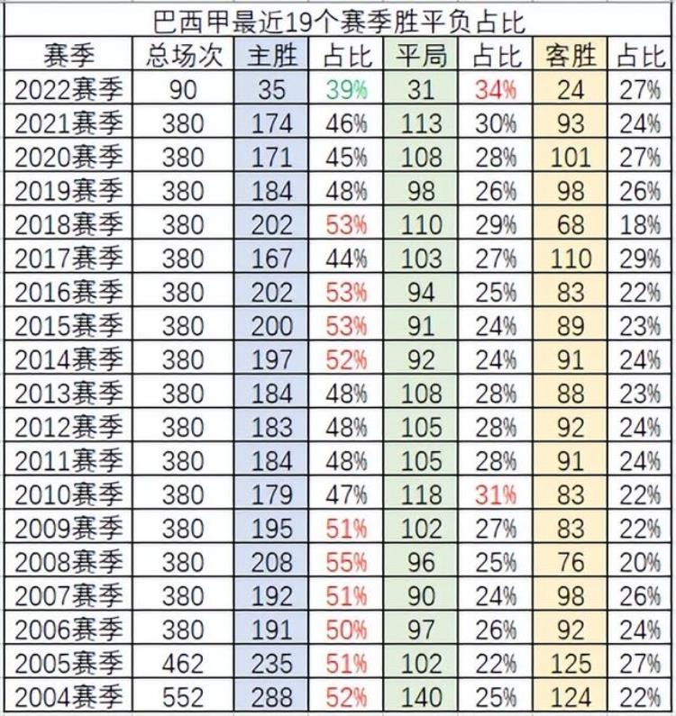 巴西甲比赛结果「巴西甲主场胜率18个赛季首次跌破4成冷门增多」