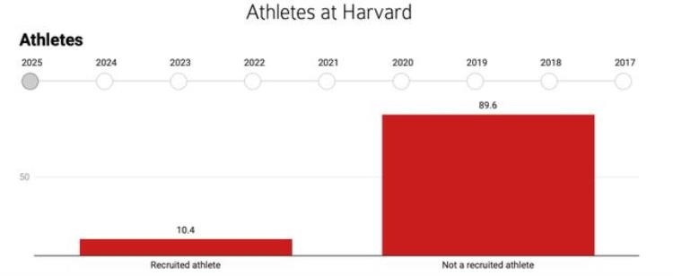 哈佛大学体育系「体育爬藤成捷径哈佛1200体育生现在鸡体育来得及吗」
