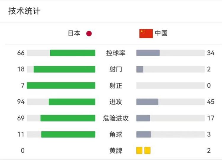 中国男足输日本「东亚杯中国男足00逼平日本队究竟是谁的胜利」
