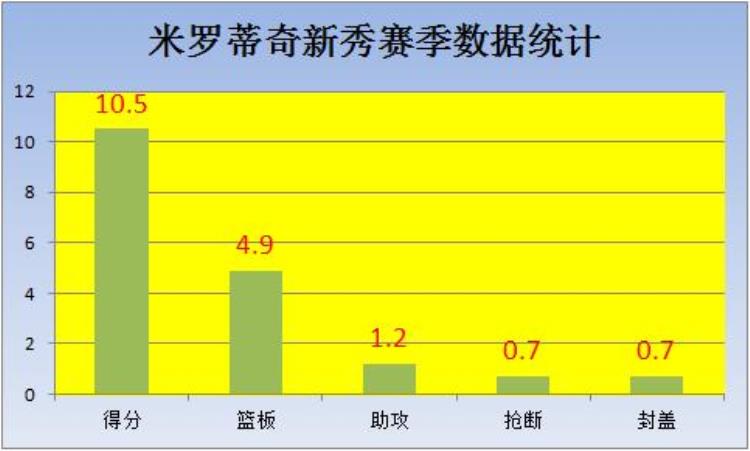 米罗蒂奇防守怎么样「米罗蒂奇在NBA的表现如何数据证明他是一名出色的空间型大前锋」