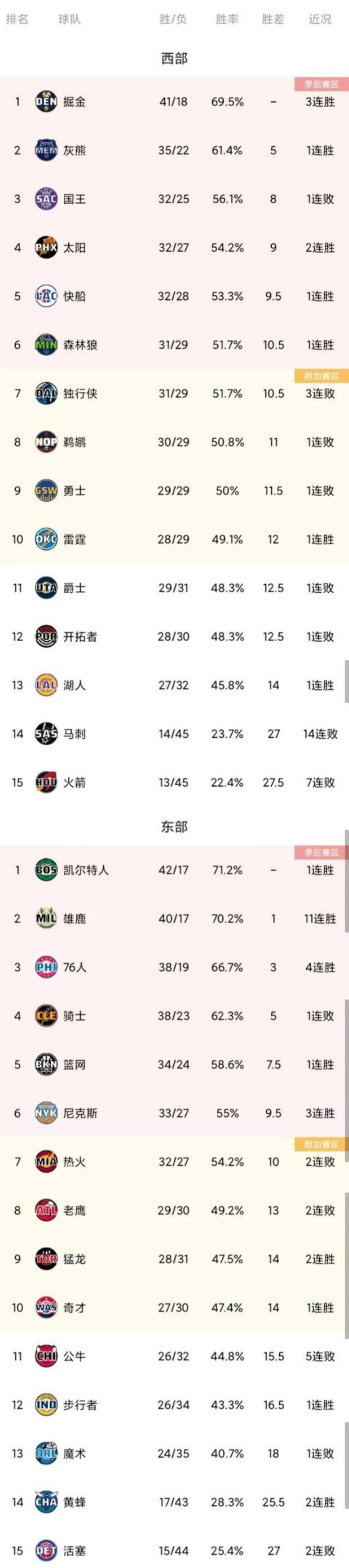 nba湖人最新阵容名单「NBA最新排名湖人新阵容首次合体迎大胜76人4连胜独行侠3连败」