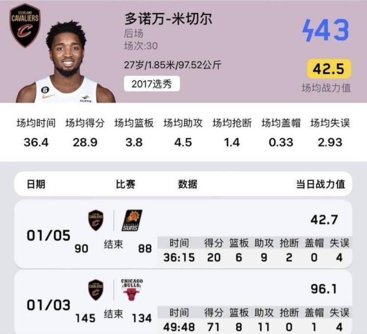 米切尔梦之队「NBA梦幻1阵每周红黑榜米切尔一战封神托马斯火线支援」